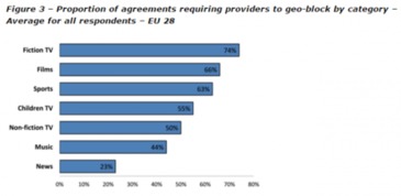 歐盟68家數(shù)字內(nèi)容提供商的地理限制做法及其對(duì)數(shù)字內(nèi)容制作服務(wù)的影響